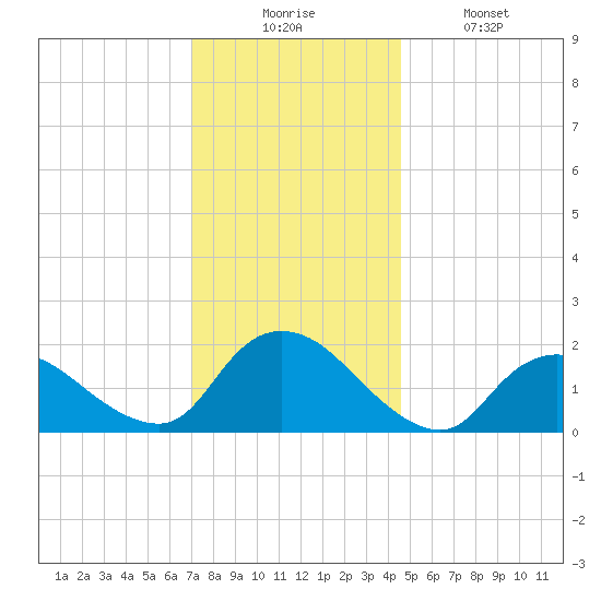 Tuckerton tide chart for Wednesday, December 4, 2024