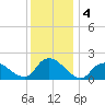 Tuckerton tide chart for Wednesday, December 4, 2024
