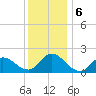 Tuckerton tide chart for Friday, December 6, 2024