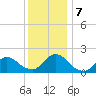 Tuckerton tide chart for Saturday, December 7, 2024