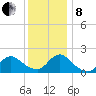 Tuckerton tide chart for Sunday, December 8, 2024