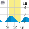 Tuckerton tide chart for Monday, January 13, 2025