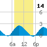 Tuckerton tide chart for Tuesday, January 14, 2025