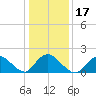 Tuckerton tide chart for Friday, January 17, 2025