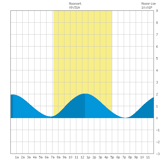 Tuckerton tide chart for Saturday, January 18, 2025