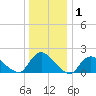 Tuckerton tide chart for Wednesday, January 1, 2025