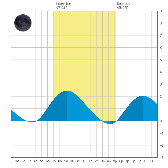 Tuckerton tide chart for Wednesday, January 29, 2025