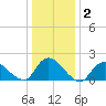 Tuckerton tide chart for Thursday, January 2, 2025