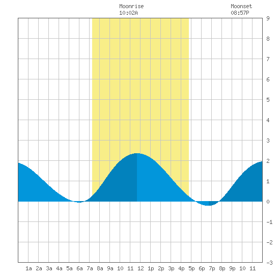 Tuckerton tide chart for Friday, January 3, 2025