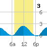 Tuckerton tide chart for Friday, January 3, 2025