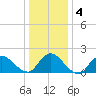 Tuckerton tide chart for Saturday, January 4, 2025