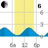 Tuckerton tide chart for Monday, January 6, 2025