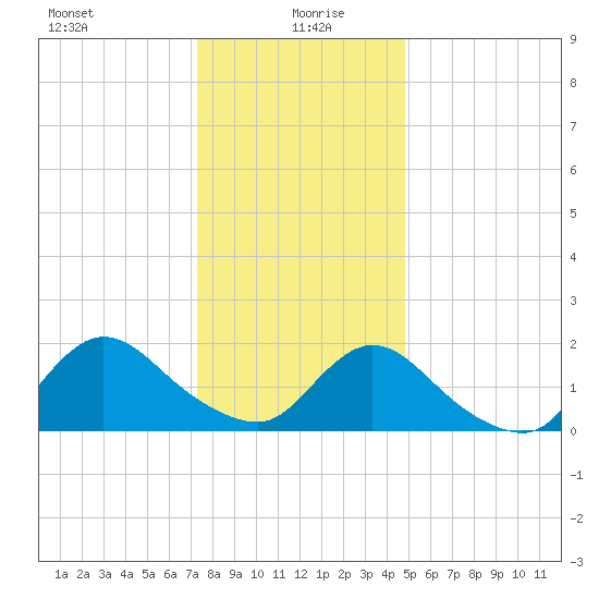 Tuckerton tide chart for Tuesday, January 7, 2025