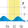 Tuckerton tide chart for Tuesday, January 7, 2025