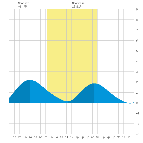 Tuckerton tide chart for Wednesday, January 8, 2025
