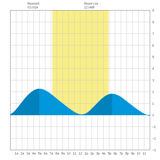 Tuckerton tide chart for Thursday, January 9, 2025