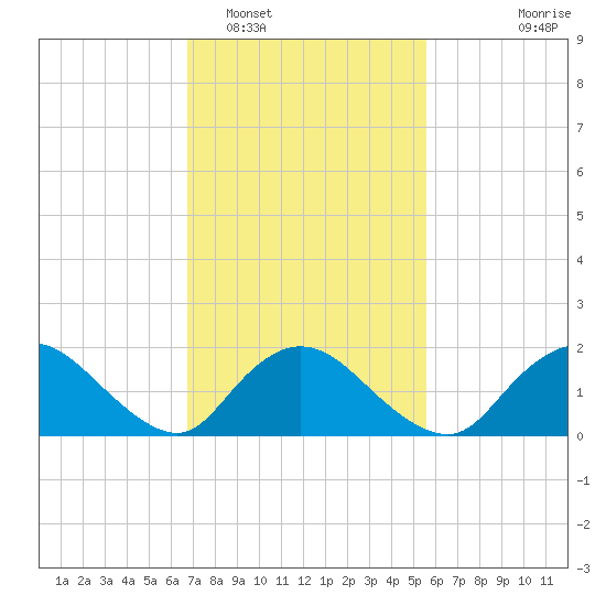 Tuckerton tide chart for Sunday, February 16, 2025