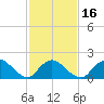 Tuckerton tide chart for Sunday, February 16, 2025