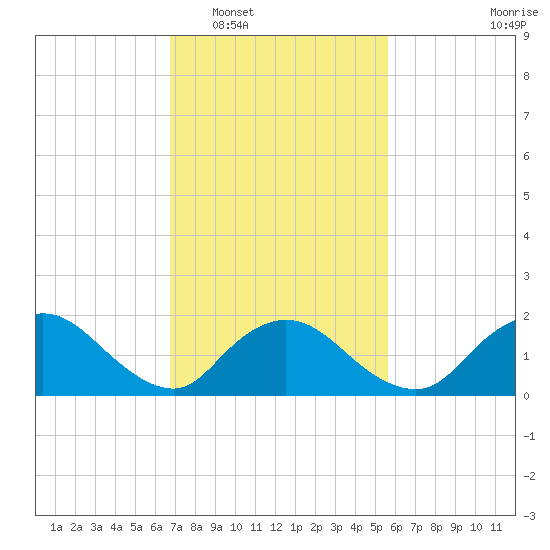 Tuckerton tide chart for Monday, February 17, 2025