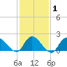 Tuckerton tide chart for Saturday, February 1, 2025