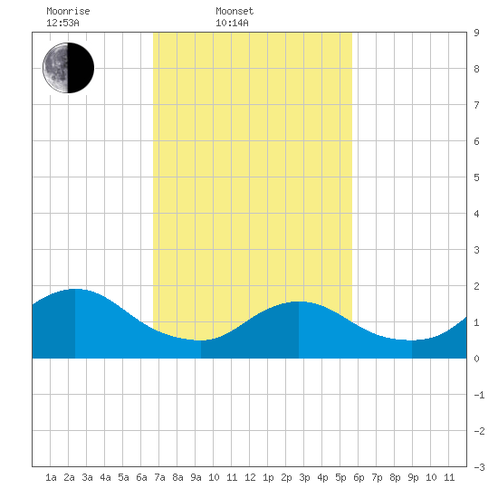 Tuckerton tide chart for Thursday, February 20, 2025
