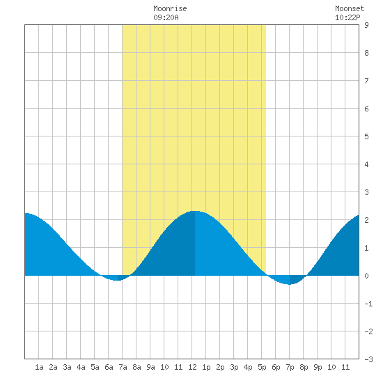 Tuckerton tide chart for Sunday, February 2, 2025
