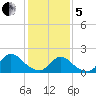 Tuckerton tide chart for Wednesday, February 5, 2025