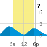 Tuckerton tide chart for Friday, February 7, 2025