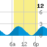 Tuckerton tide chart for Wednesday, March 12, 2025