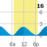 Tuckerton tide chart for Sunday, March 16, 2025