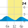Tuckerton tide chart for Monday, March 24, 2025