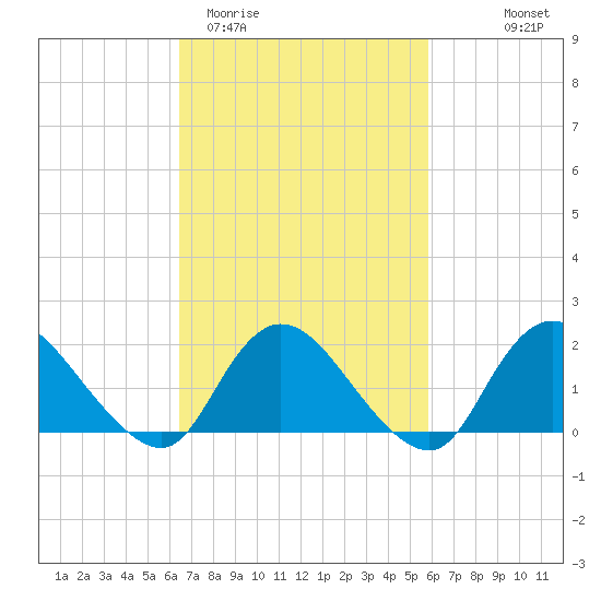 Tuckerton tide chart for Sunday, March 2, 2025