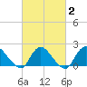 Tuckerton tide chart for Sunday, March 2, 2025