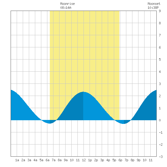 Tuckerton tide chart for Monday, March 3, 2025