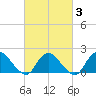 Tuckerton tide chart for Monday, March 3, 2025