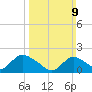 Tuckerton tide chart for Sunday, March 9, 2025