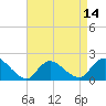 Tuckerton tide chart for Monday, April 14, 2025