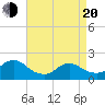 Tuckerton tide chart for Sunday, April 20, 2025