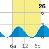 Tuckerton tide chart for Saturday, April 26, 2025