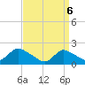 Tuckerton tide chart for Sunday, April 6, 2025