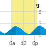 Tuckerton tide chart for Wednesday, April 9, 2025