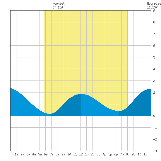 Tuckerton tide chart for Thursday, May 15, 2025