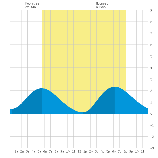 Tuckerton tide chart for Thursday, May 22, 2025