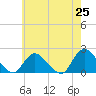 Tuckerton tide chart for Sunday, May 25, 2025