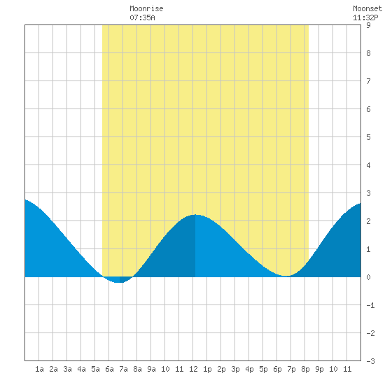 Tuckerton tide chart for Thursday, May 29, 2025