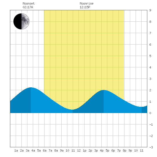 Tuckerton tide chart for Sunday, May 4, 2025