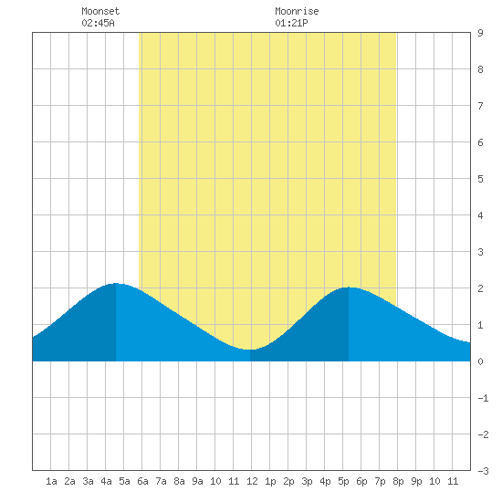 Tuckerton tide chart for Monday, May 5, 2025
