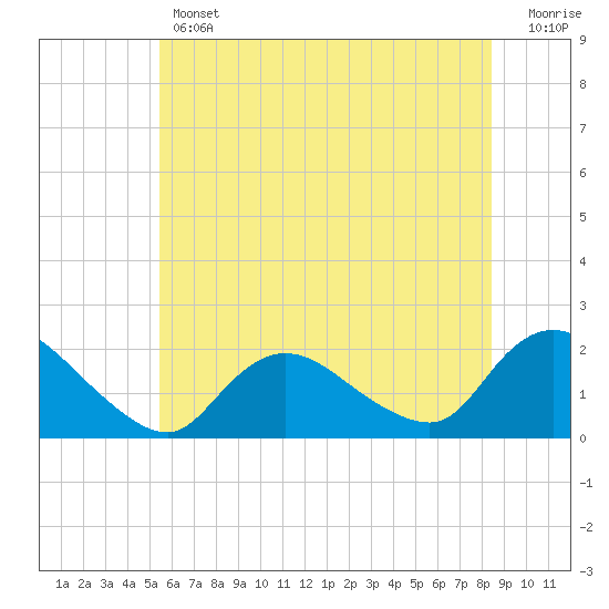 Tuckerton tide chart for Thursday, June 12, 2025