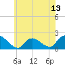 Tuckerton tide chart for Friday, June 13, 2025