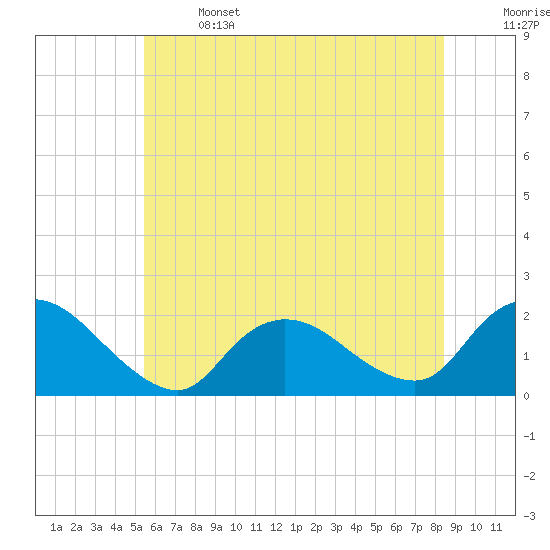 Tuckerton tide chart for Saturday, June 14, 2025
